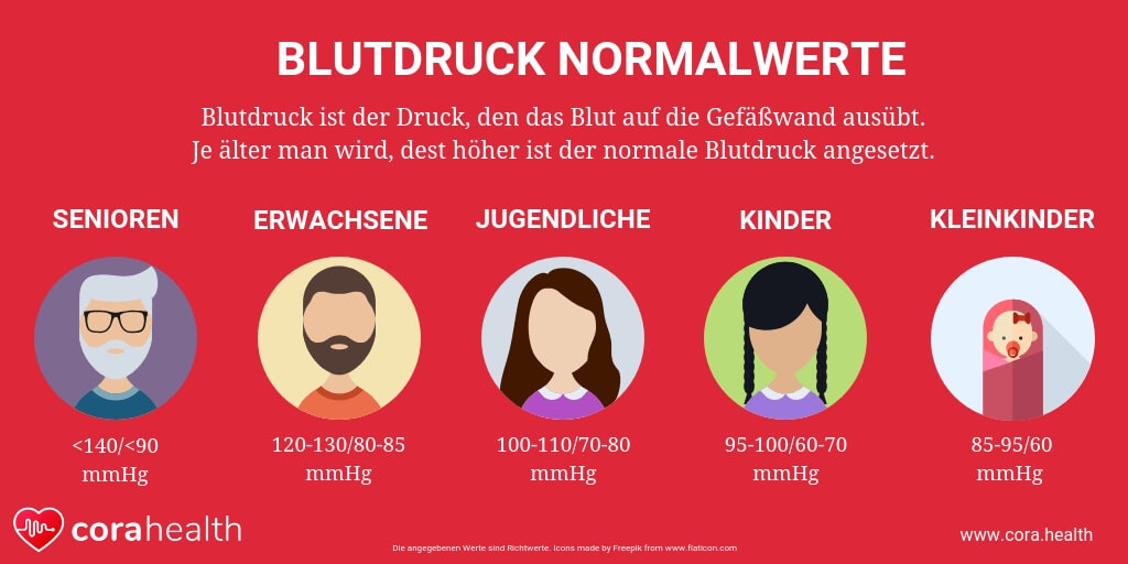 Blutdruck Normalwerte: Alles in einer Blutdrucktabelle ...