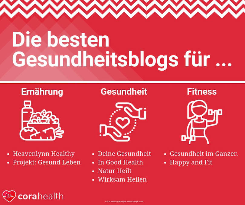 Die 10 besten deutschsprachigen Gesundheitsblogs