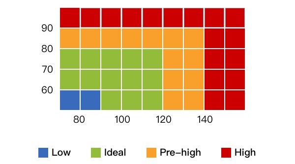 Low Blood Pressure Range Chart