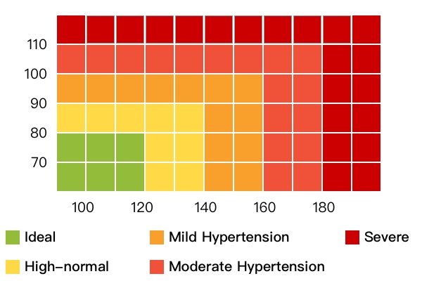 Low Systolic Blood Pressure Chart